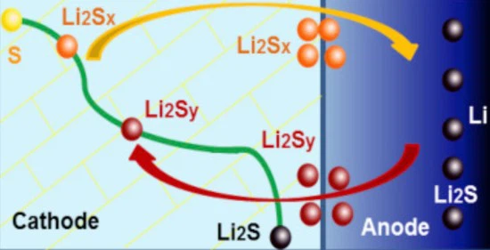 Lithium metal anode materials